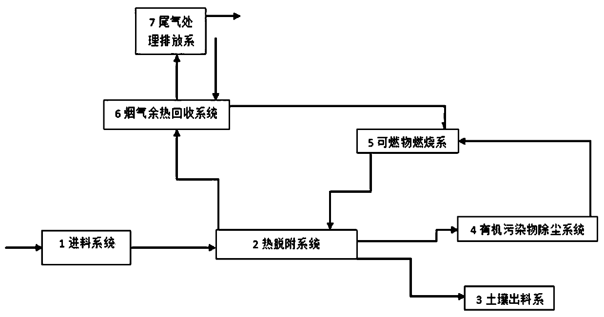 Thermal remediation system for organic matter contaminated soil through double-phase transformation heat treatment