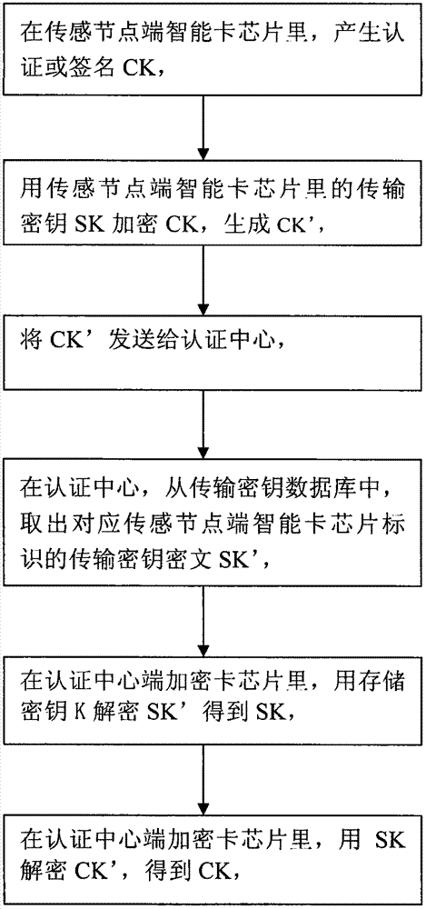 Password authentication method for internet of things by adopting security one-key management technology