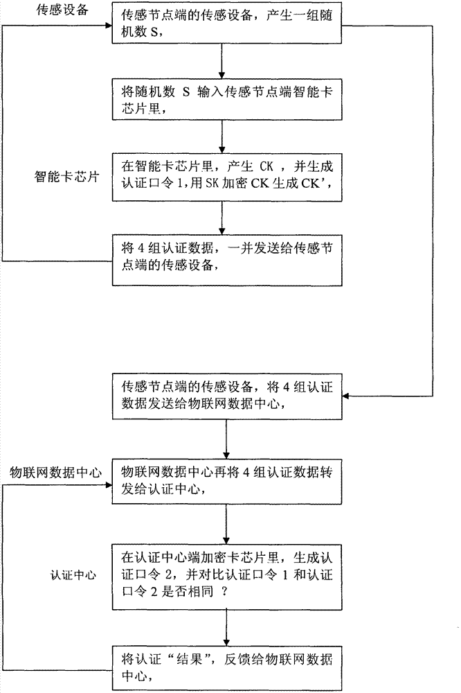 Password authentication method for internet of things by adopting security one-key management technology