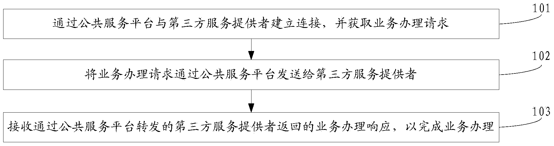 Method, equipment and system for handling business