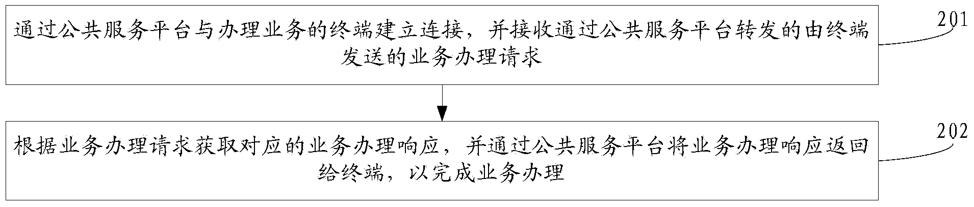 Method, equipment and system for handling business