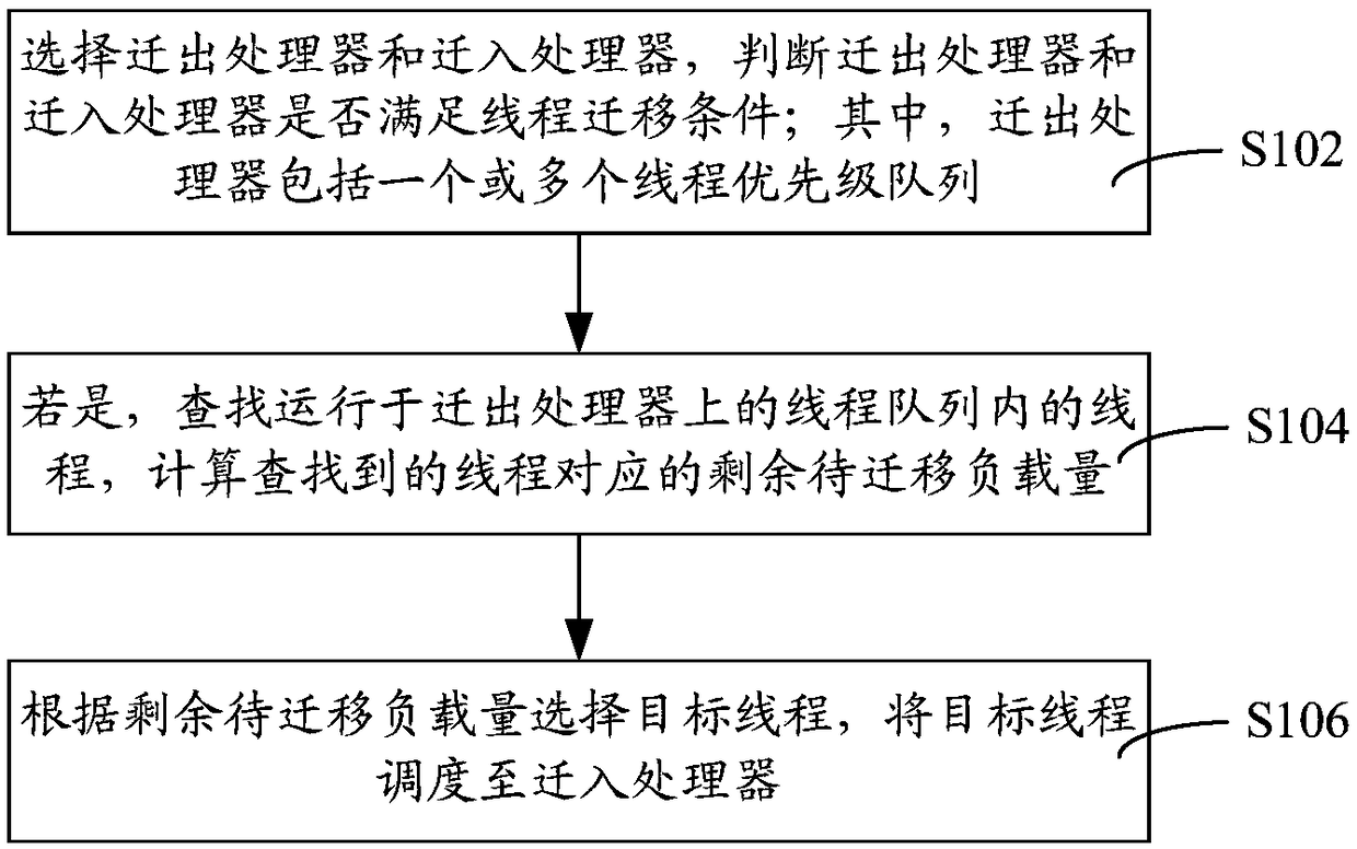 Thread scheduling management method and device, computer equipment and storage medium