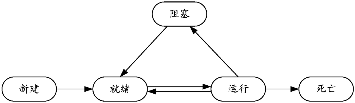 Thread scheduling management method and device, computer equipment and storage medium