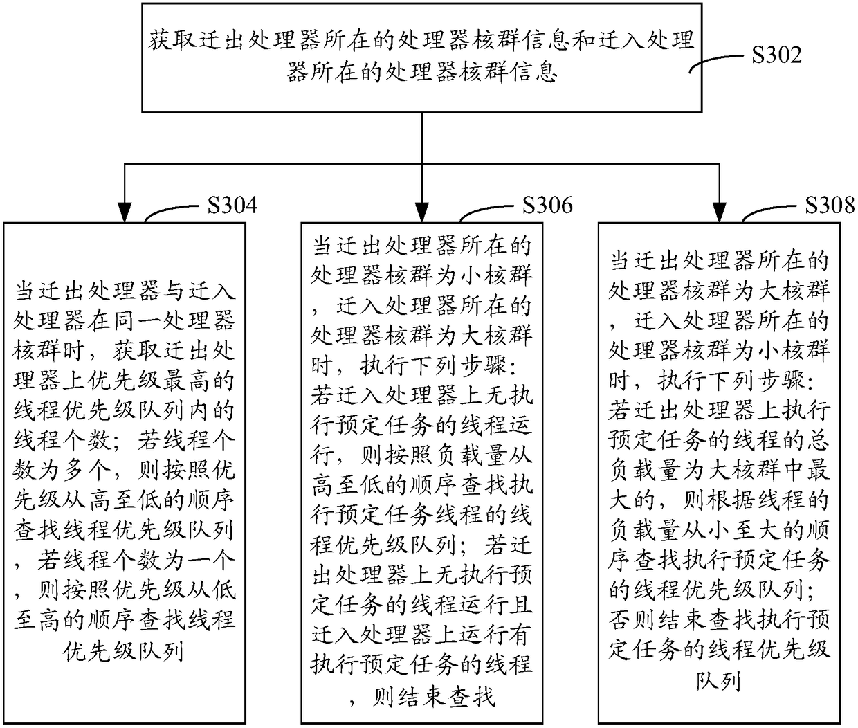 Thread scheduling management method and device, computer equipment and storage medium