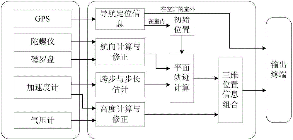 System and method for pedestrian navigation based on multiple sensors