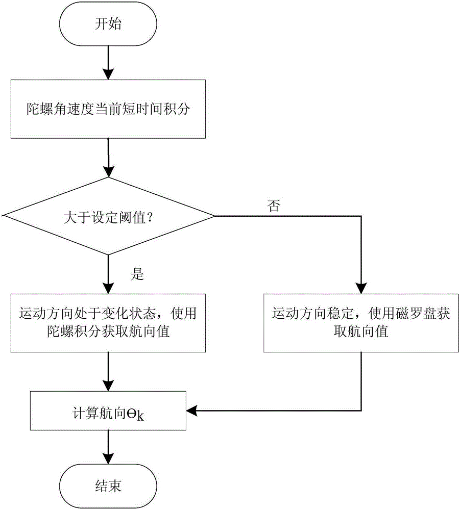 System and method for pedestrian navigation based on multiple sensors