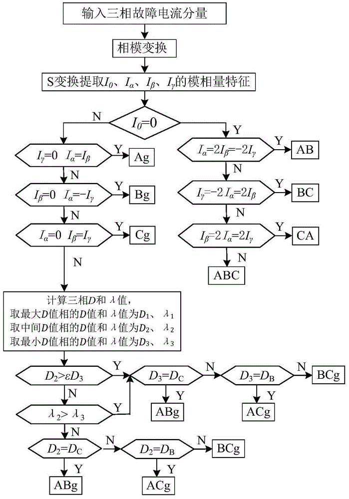 Transmission line fault fast phase selection method based on S conversion