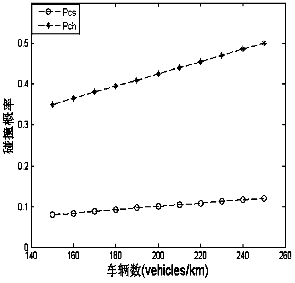 Congestion control scheme for jointly regulating physical carrier sense range and minimum competition window in VANET