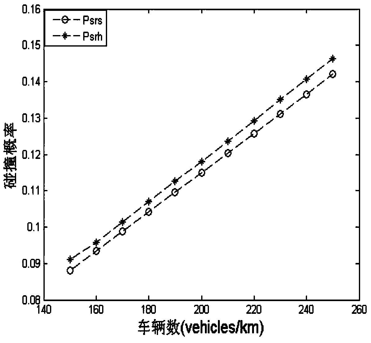 Congestion control scheme for jointly regulating physical carrier sense range and minimum competition window in VANET