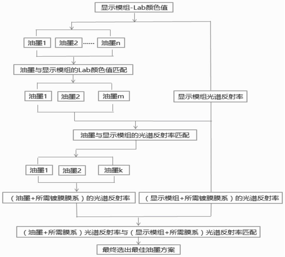 An ink color matching method for realizing integrated black display screen