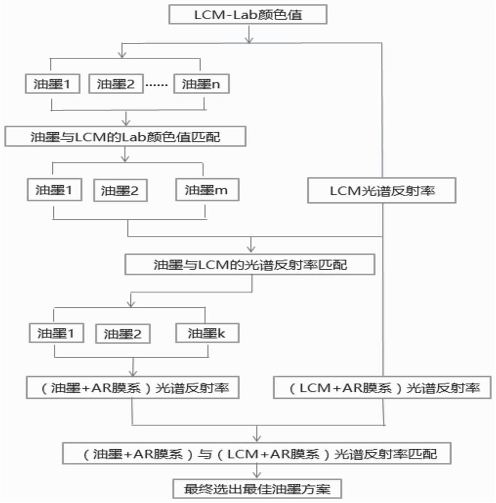 An ink color matching method for realizing integrated black display screen