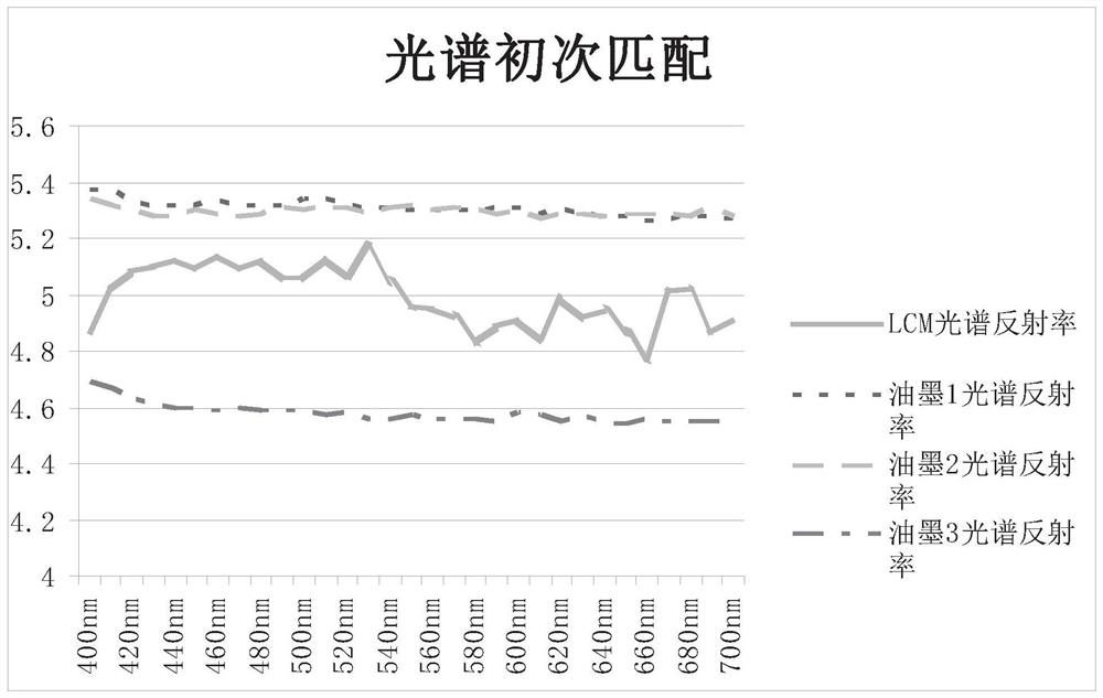 An ink color matching method for realizing integrated black display screen