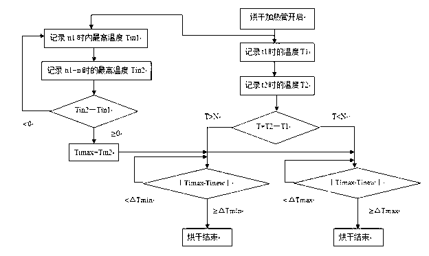 Drying judgment method for rotary washing machine