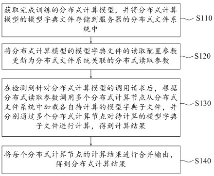 Distributed information processing method and device