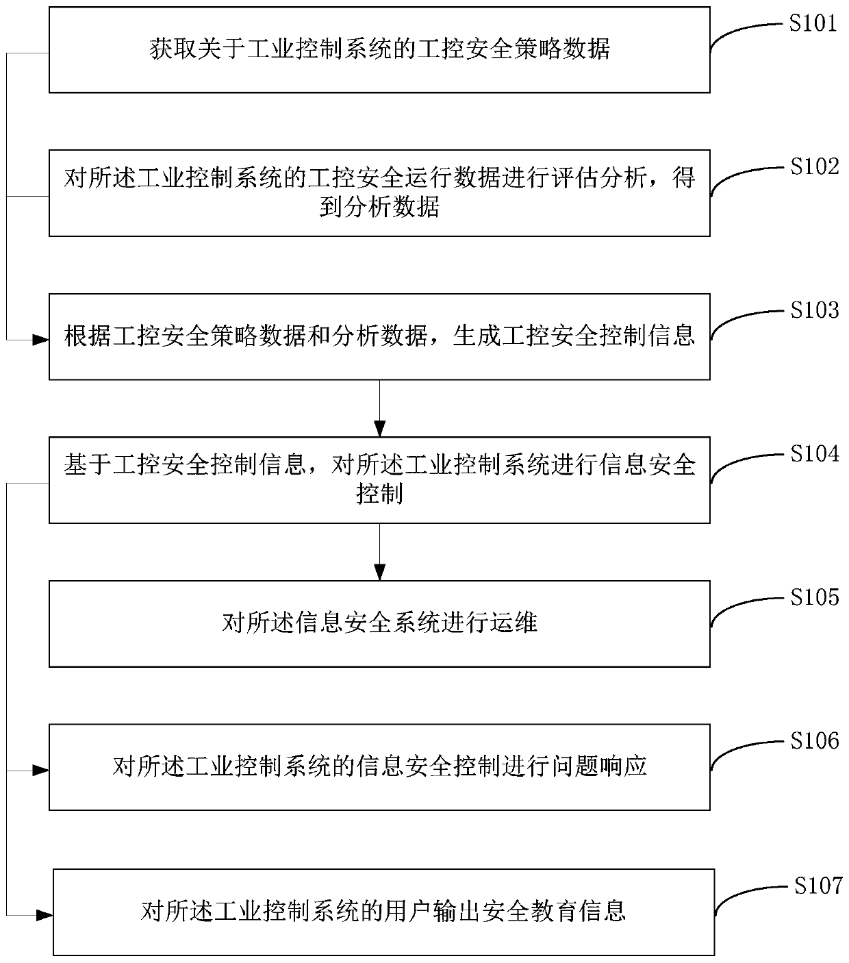 Industrial information security guarantee system construction method