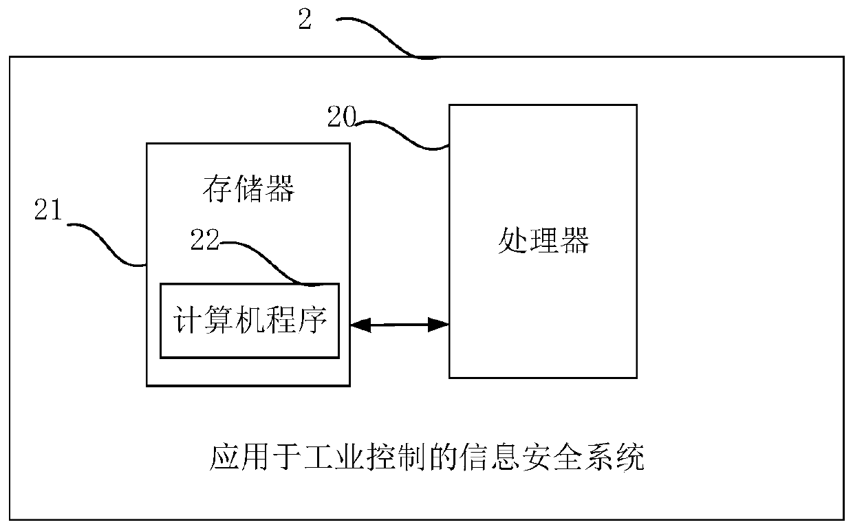 Industrial information security guarantee system construction method