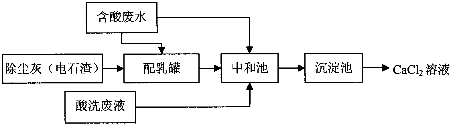 Method for producing impurity-bearing calcium chloride solution by utilization of cold rolling acid-bearing wastewater