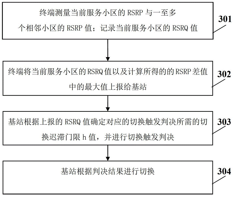 Handover method for mobile communication system of high-speed railway