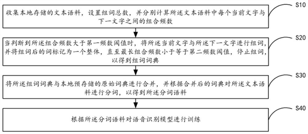 Speech recognition model word segmentation training method, system, mobile terminal and storage medium