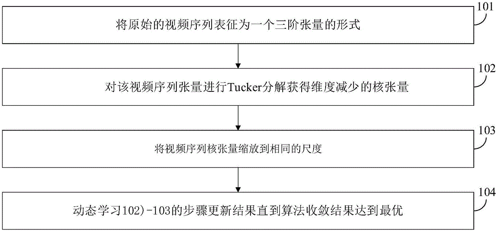 Motion recognition method based on sparse coding tensor decomposition