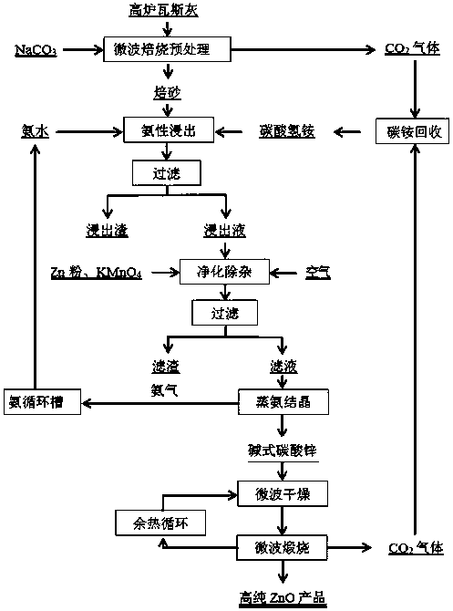 A method for preparing ZNO from microwave roasting pretreatment-ammonia leaching blast furnace gas ash