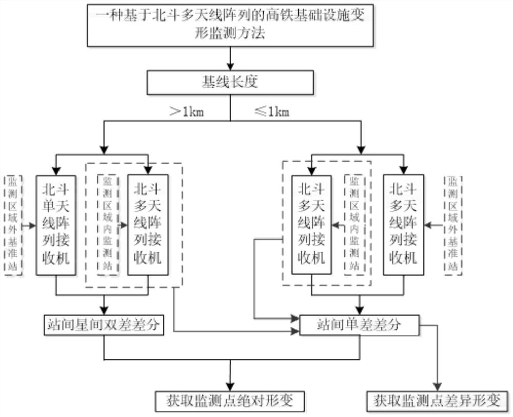 High-speed rail infrastructure deformation monitoring method based on Beidou multi-antenna array