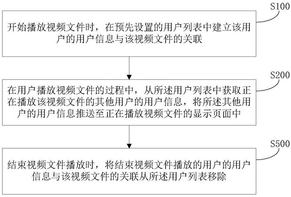 Video playing interaction method and system