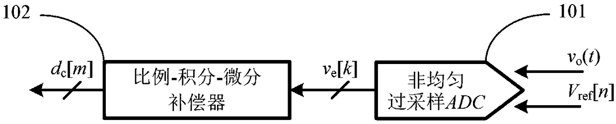 Non-uniform oversampling digital controller and control method thereof