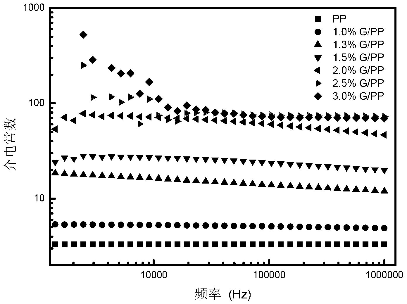 Graphene/polypropylene conductive nano composite material and preparation method thereof