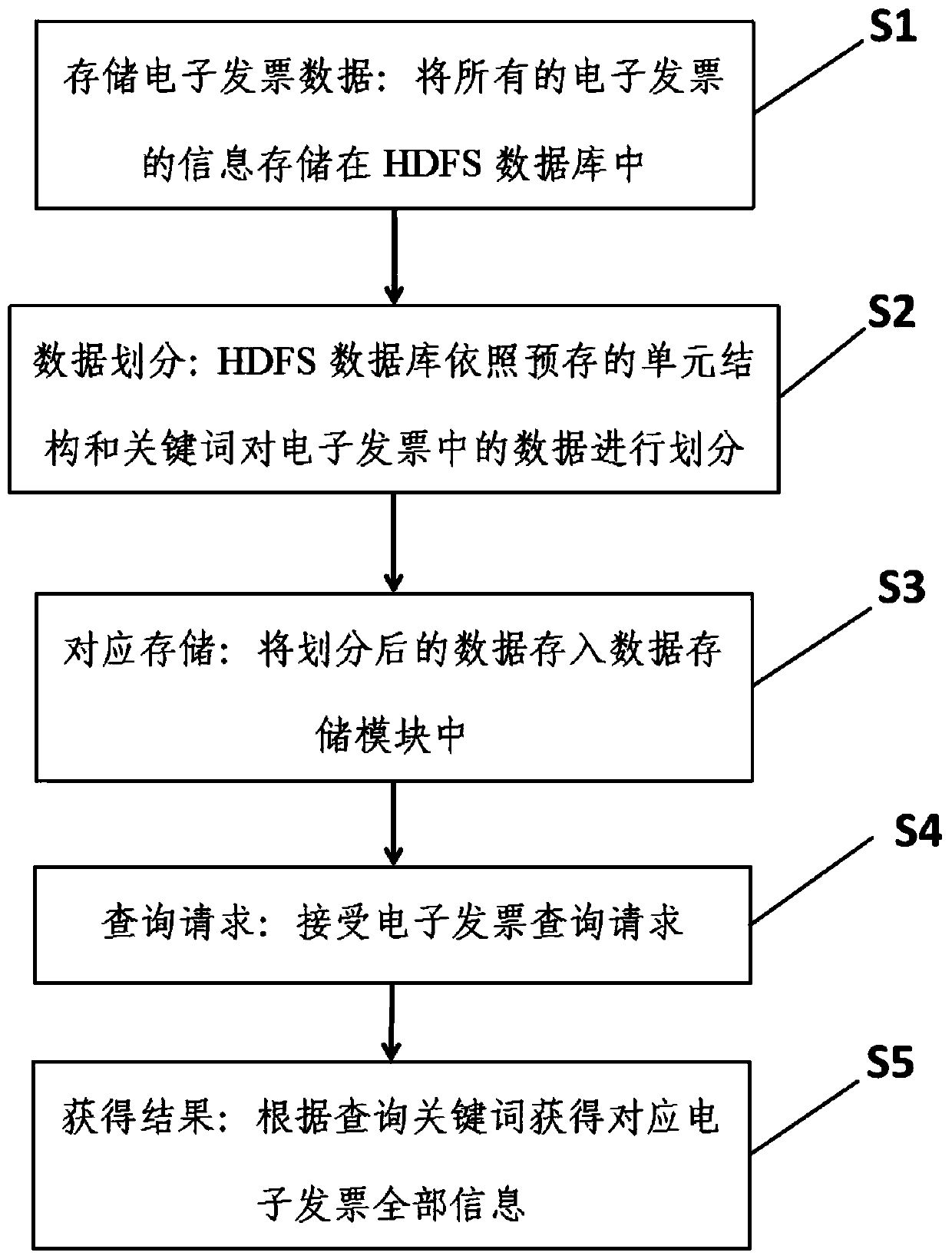 Electronic invoice data organization query method and system