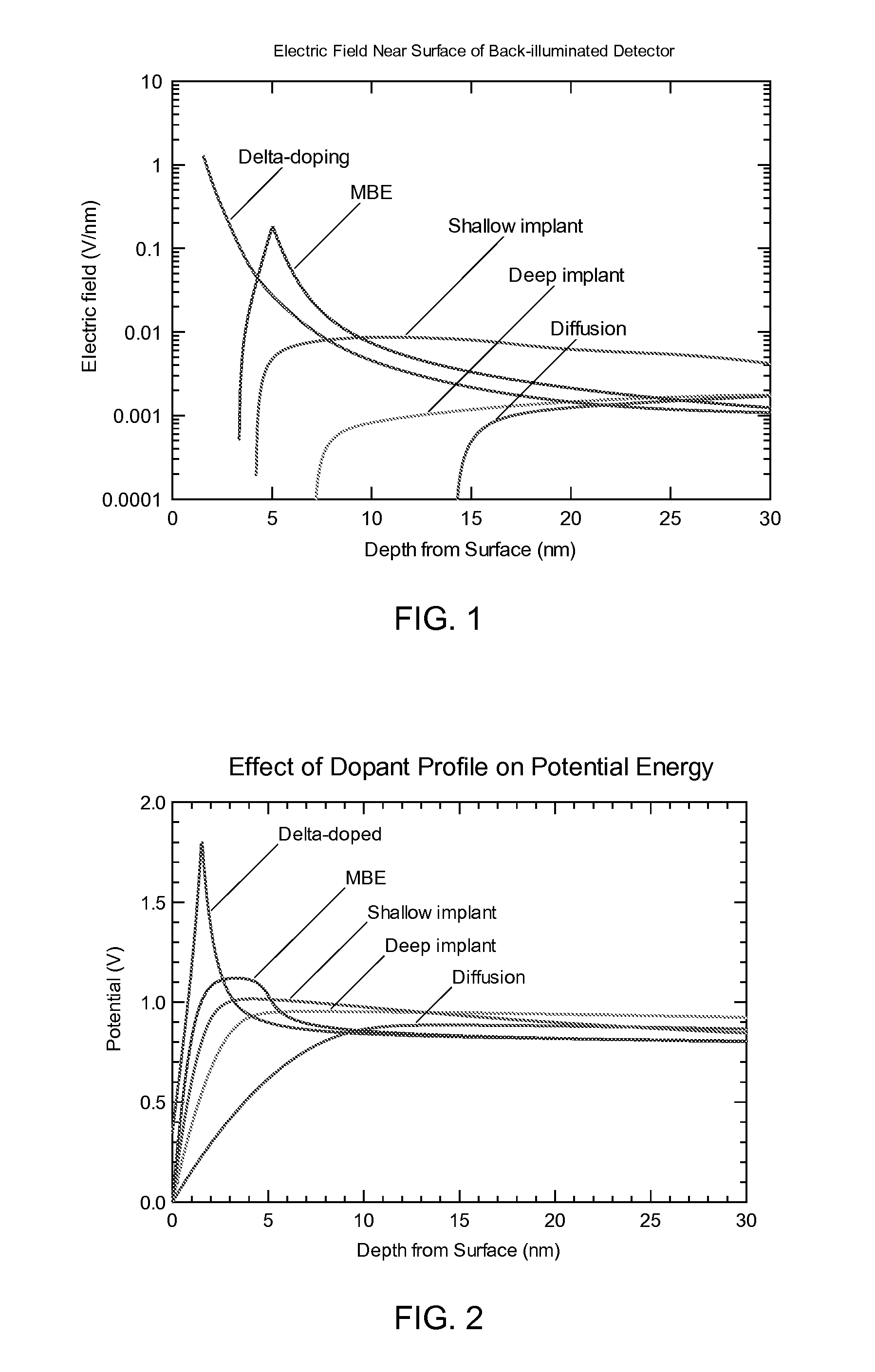 Surface passivation by quantum exclusion using multiple layers