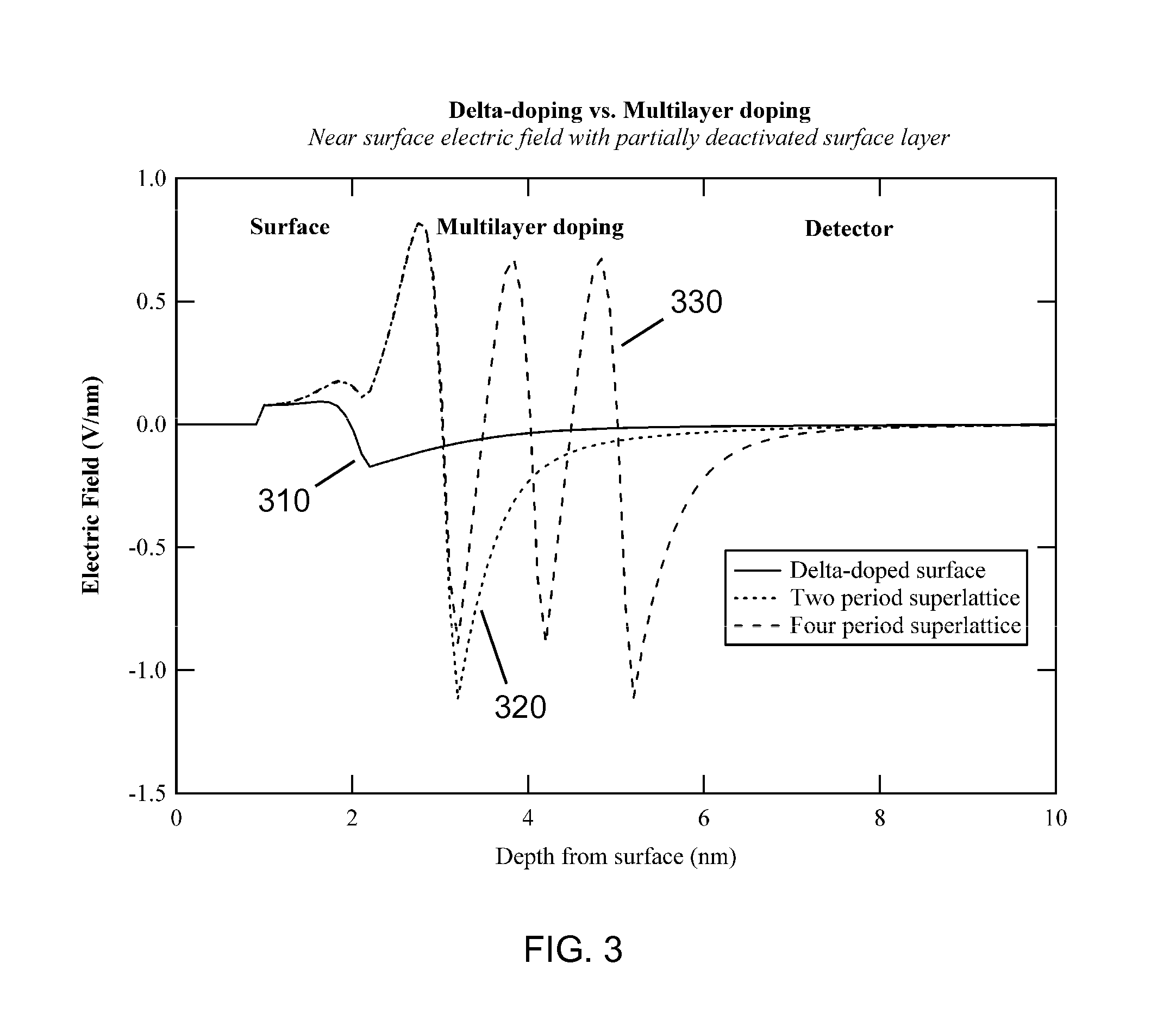 Surface passivation by quantum exclusion using multiple layers