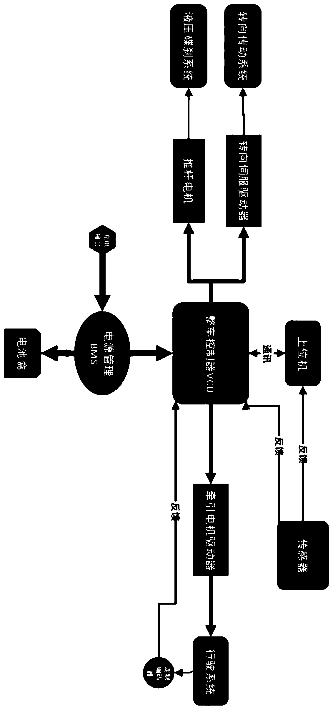 Wire-controlled chassis of unmanned electric vehicle