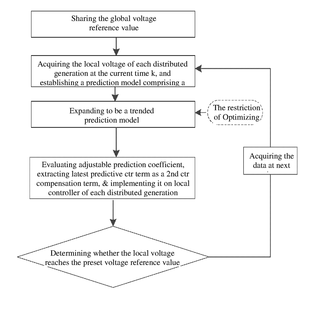 Distributed predictive control based voltage restoration scheme for microgrids