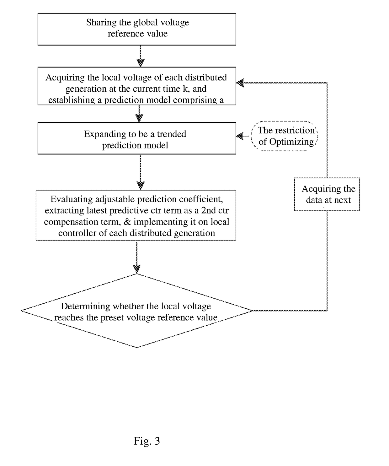 Distributed predictive control based voltage restoration scheme for microgrids