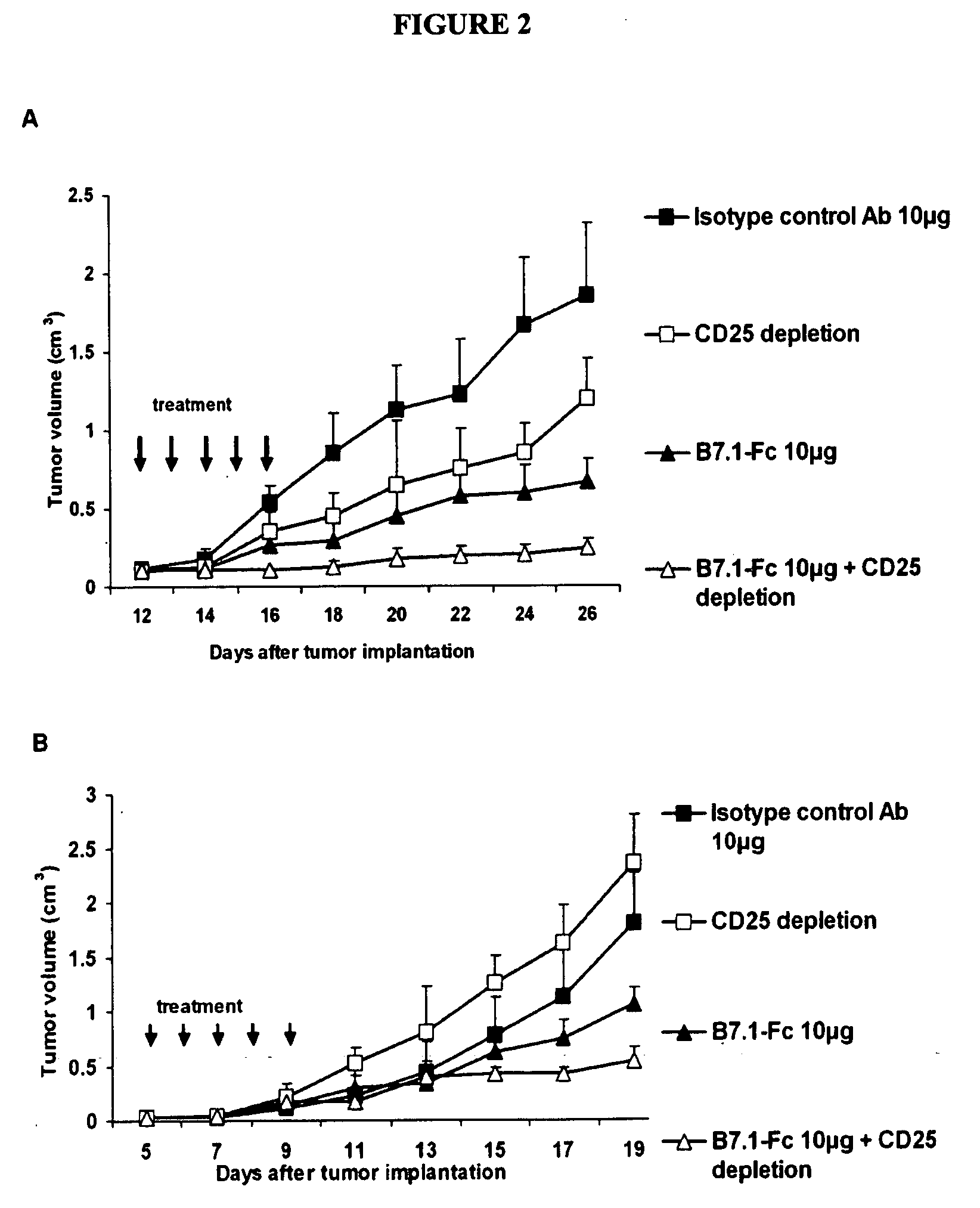 Combination cancer immunotherapy with co-stimulatory molecules