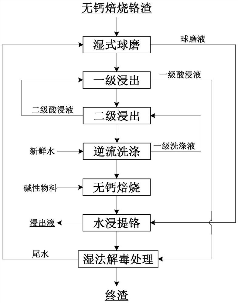 A kind of method for chromium slag extraction chromic acid leaching pretreatment