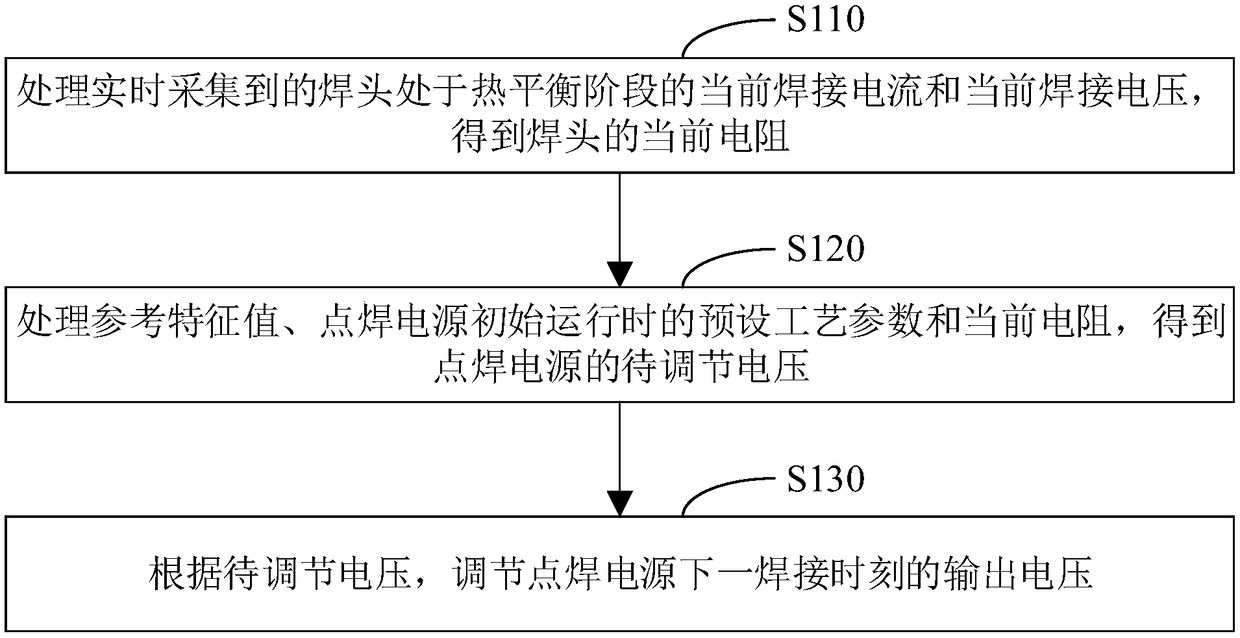 Spot welding power supply output adjusting method, device and system and storage medium