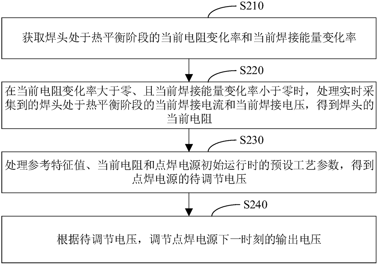 Spot welding power supply output adjusting method, device and system and storage medium