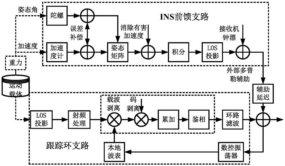 Method for assessing the impact of auxiliary information delay in GNSS/INS deep combination