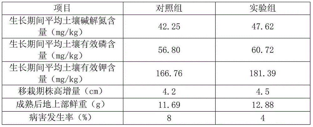 Nutritional additive used for increasing soil fertility and used in crop seedling period, and preparation method thereof