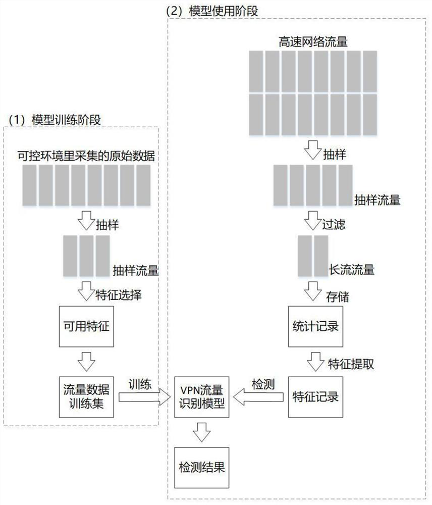 VPN (Virtual Private Network) traffic quick recognition method for high-speed network