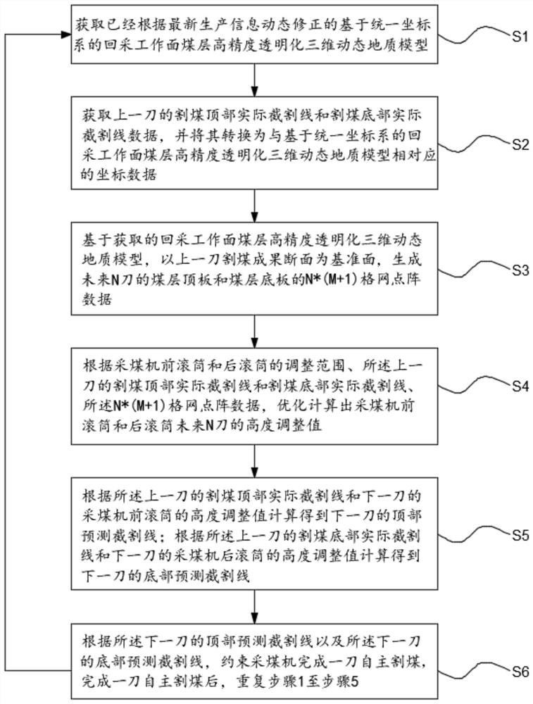 A method and device for generating an intelligent mining prediction cutting line in a coal mine mining face