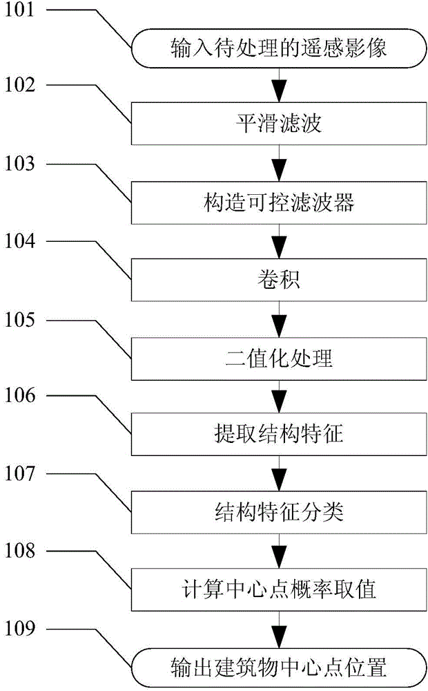 Remote-sensing image building location detection method based on probability