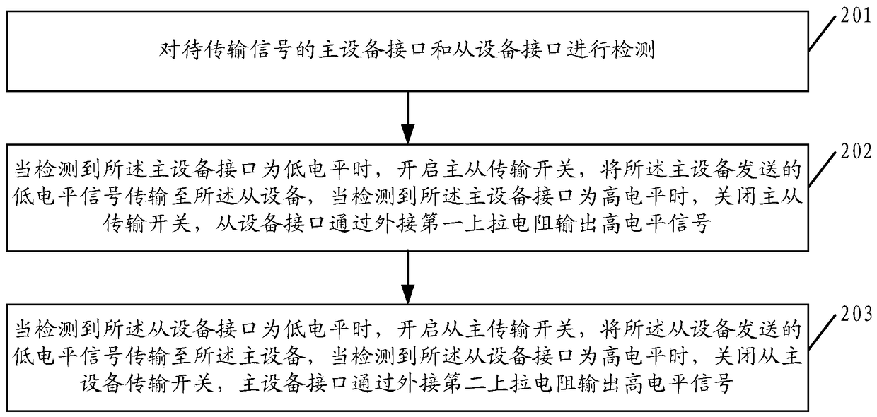 A serial bus control method and device