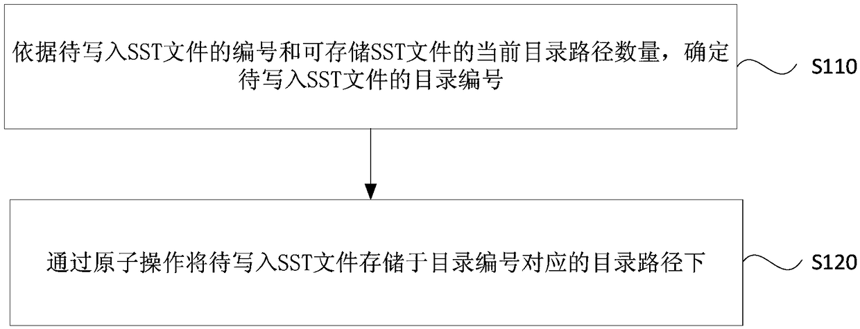 Block-chain data storage method, device, equipment and medium