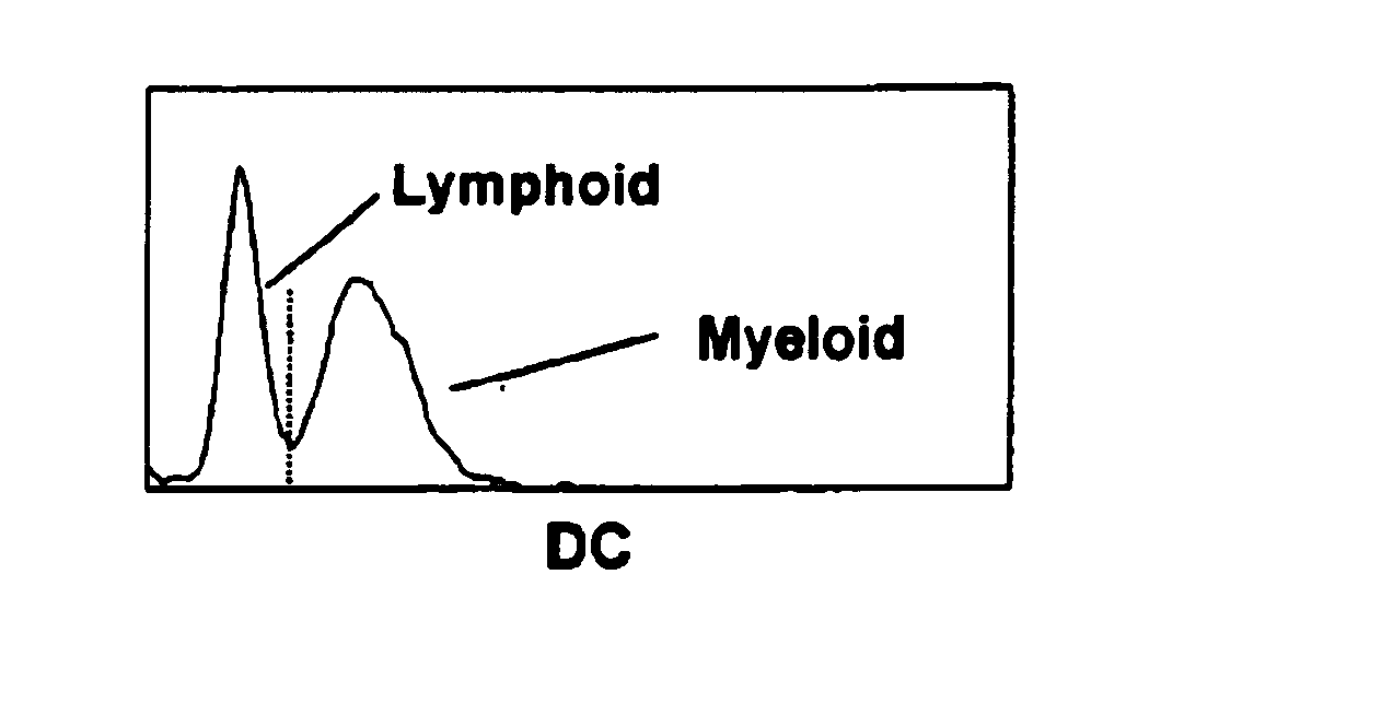 Method for measurement of immature granulocytes