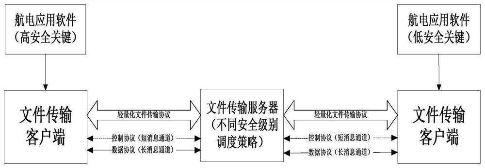 Deterministic airborne high-performance file transmission method and system