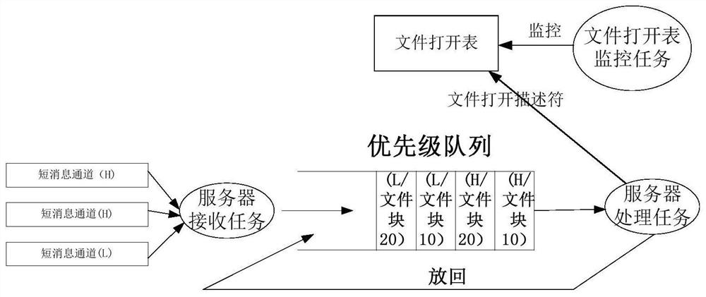 Deterministic airborne high-performance file transmission method and system