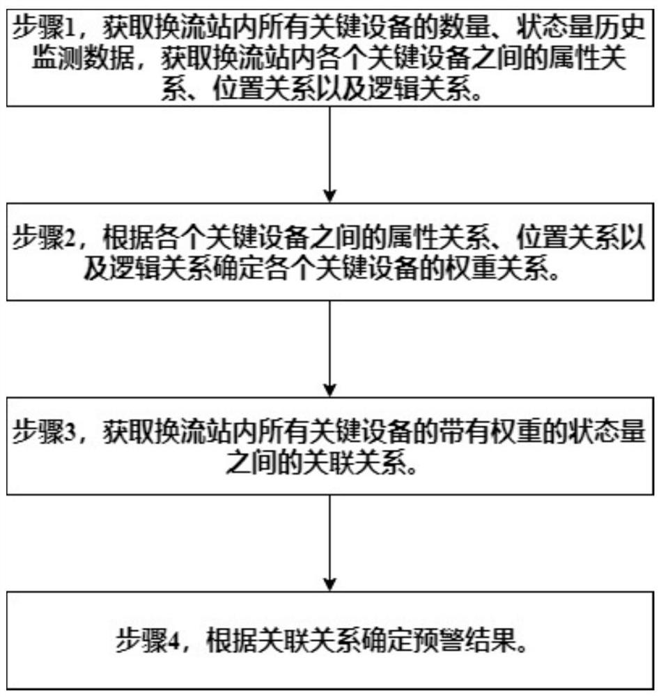 Multi-dimensional association early warning method and system for key equipment of converter station